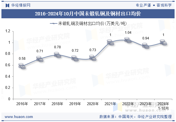 2016-2024年10月中国未锻轧铜及铜材出口均价