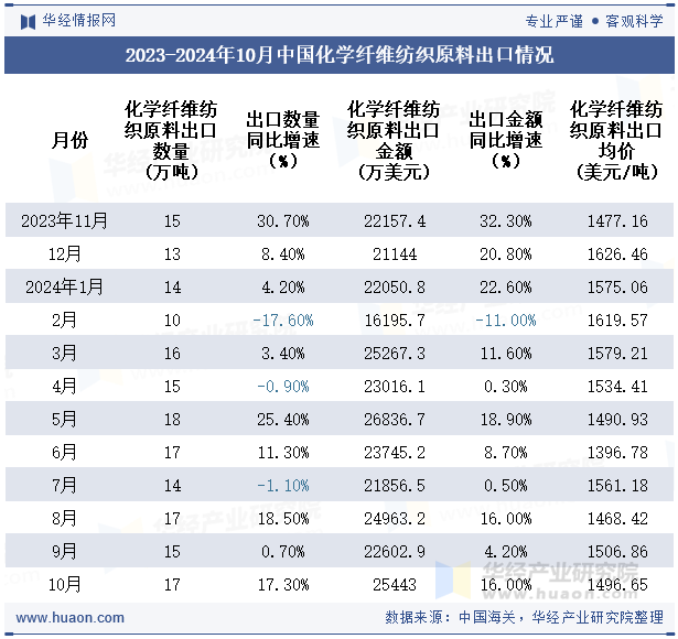 2023-2024年10月中国化学纤维纺织原料出口情况