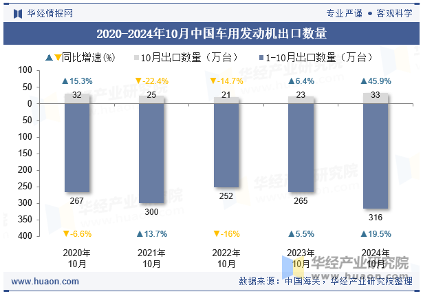 2020-2024年10月中国车用发动机出口数量