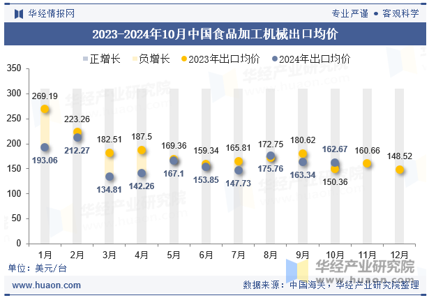 2023-2024年10月中国食品加工机械出口均价