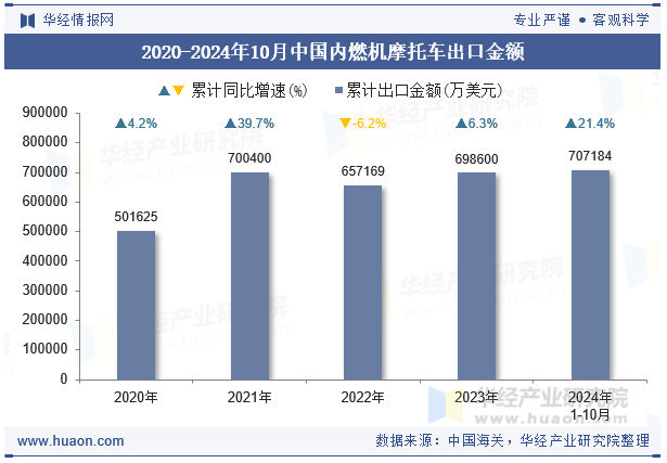 2020-2024年10月中国内燃机摩托车出口金额