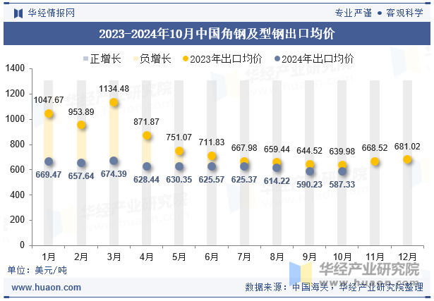 2023-2024年10月中国角钢及型钢出口均价