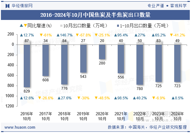 2016-2024年10月中国焦炭及半焦炭出口数量