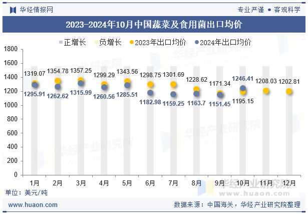 2023-2024年10月中国蔬菜及食用菌出口均价