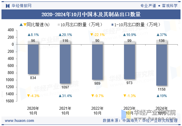 2020-2024年10月中国木及其制品出口数量