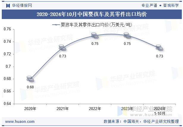 2020-2024年10月中国婴孩车及其零件出口均价