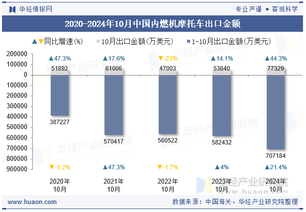 2020-2024年10月中国内燃机摩托车出口金额