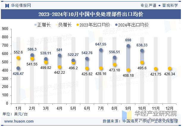 2023-2024年10月中国中央处理部件出口均价