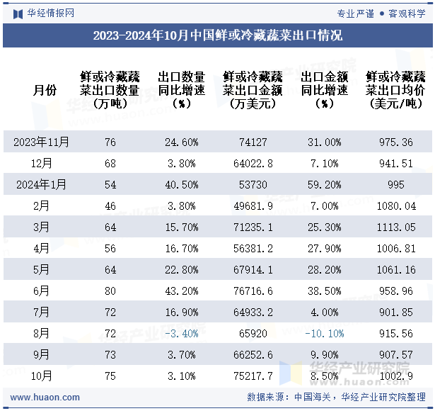 2023-2024年10月中国鲜或冷藏蔬菜出口情况