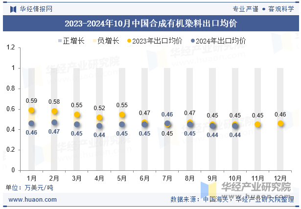 2023-2024年10月中国合成有机染料出口均价