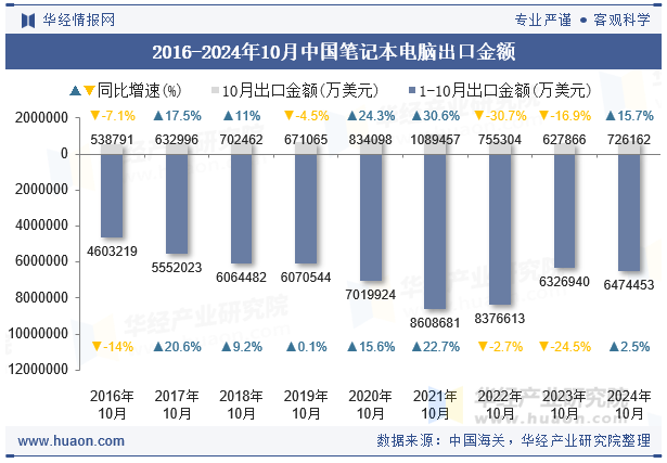 2016-2024年10月中国笔记本电脑出口金额