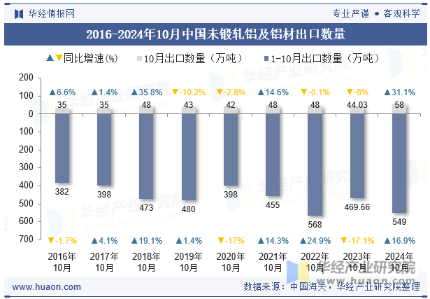 2016-2024年10月中国未锻轧铝及铝材出口数量