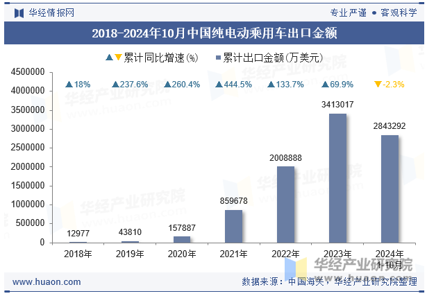 2018-2024年10月中国纯电动乘用车出口金额