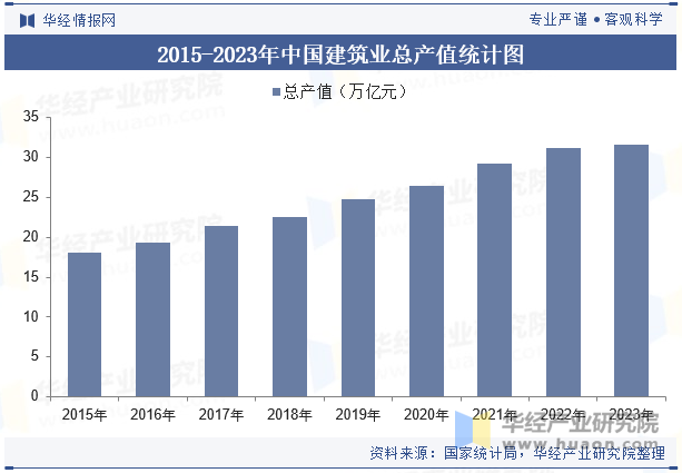 2015-2023年中国建筑业总产值统计图