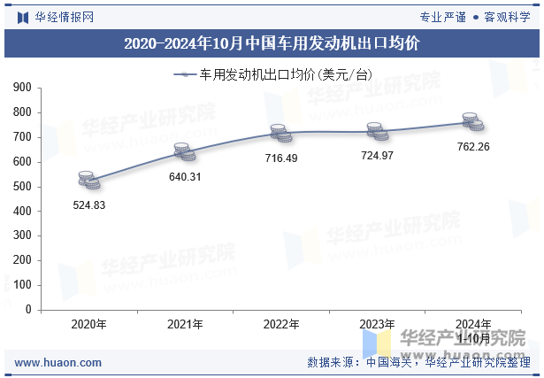 2020-2024年10月中国车用发动机出口均价