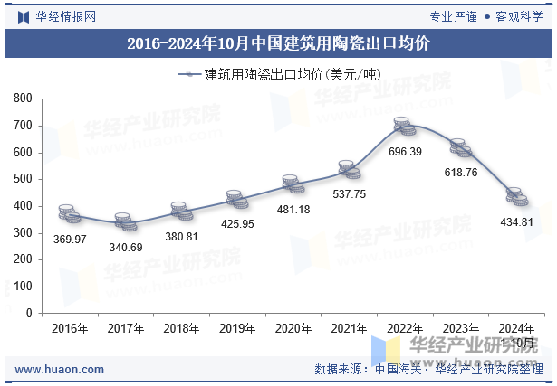 2016-2024年10月中国建筑用陶瓷出口均价