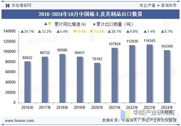 2016-2024年10月中国稀土及其制品出口数量