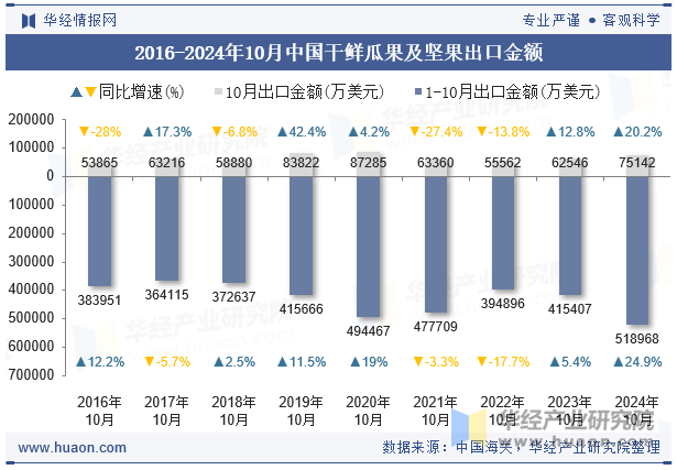 2016-2024年10月中国干鲜瓜果及坚果出口金额