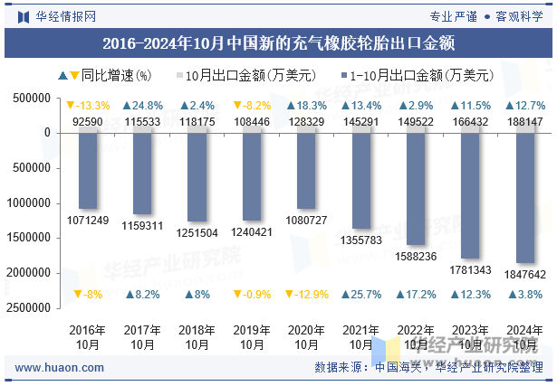 2016-2024年10月中国新的充气橡胶轮胎出口金额