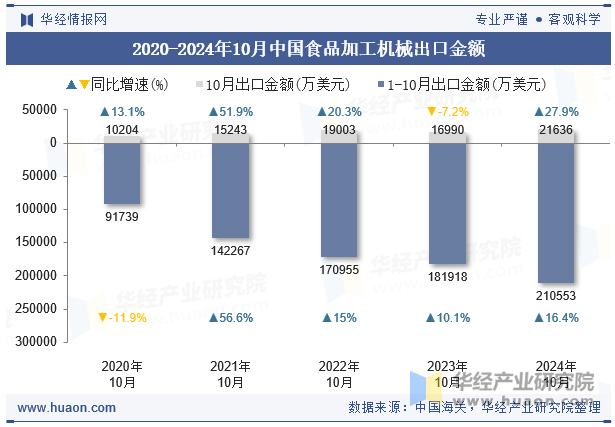 2020-2024年10月中国食品加工机械出口金额