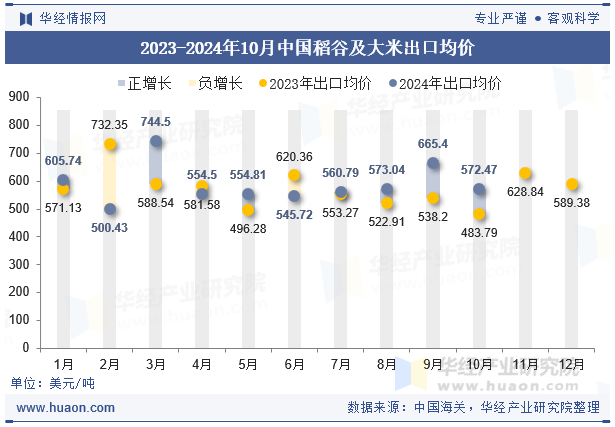 2023-2024年10月中国稻谷及大米出口均价