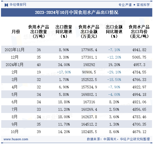 2023-2024年10月中国食用水产品出口情况