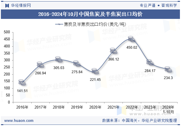 2016-2024年10月中国焦炭及半焦炭出口均价