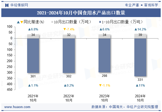 2021-2024年10月中国食用水产品出口数量