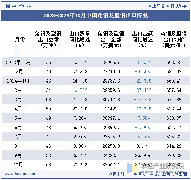 2023-2024年10月中国角钢及型钢出口情况