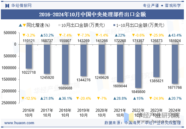 2016-2024年10月中国中央处理部件出口金额