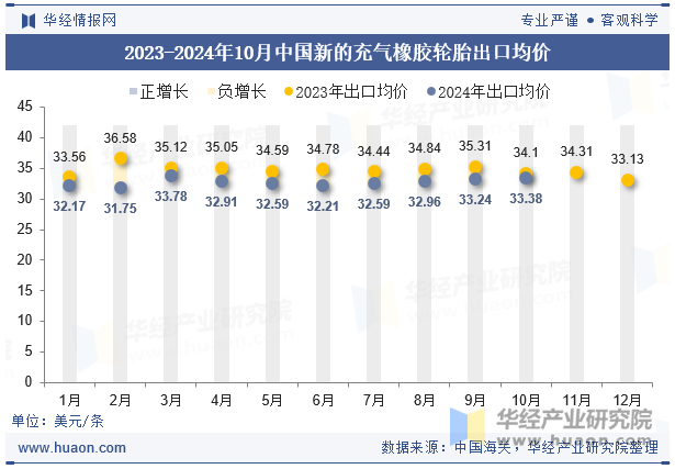 2023-2024年10月中国新的充气橡胶轮胎出口均价