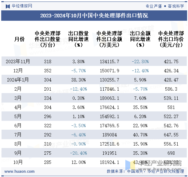 2023-2024年10月中国中央处理部件出口情况