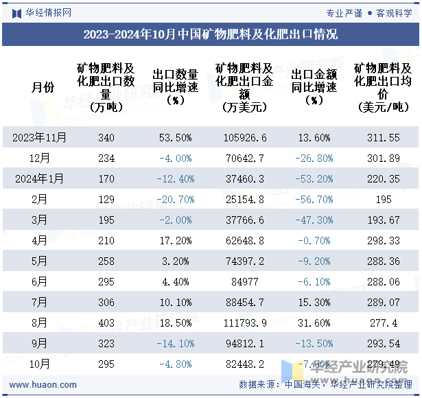 2023-2024年10月中国矿物肥料及化肥出口情况