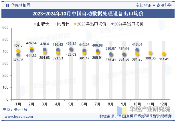 2023-2024年10月中国自动数据处理设备出口均价