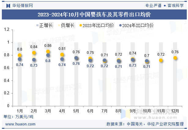 2023-2024年10月中国婴孩车及其零件出口均价