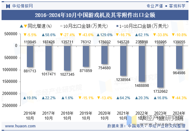 2016-2024年10月中国游戏机及其零附件出口金额