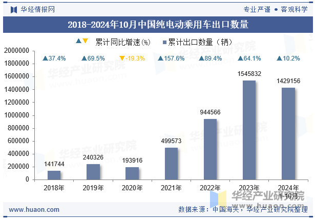 2018-2024年10月中国纯电动乘用车出口数量