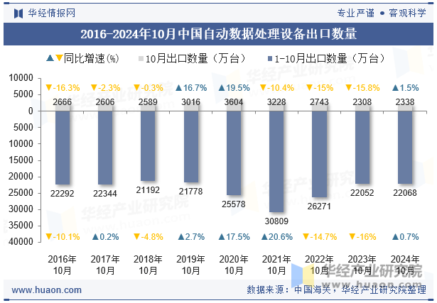 2016-2024年10月中国自动数据处理设备出口数量