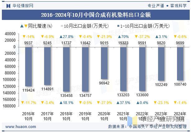 2016-2024年10月中国合成有机染料出口金额