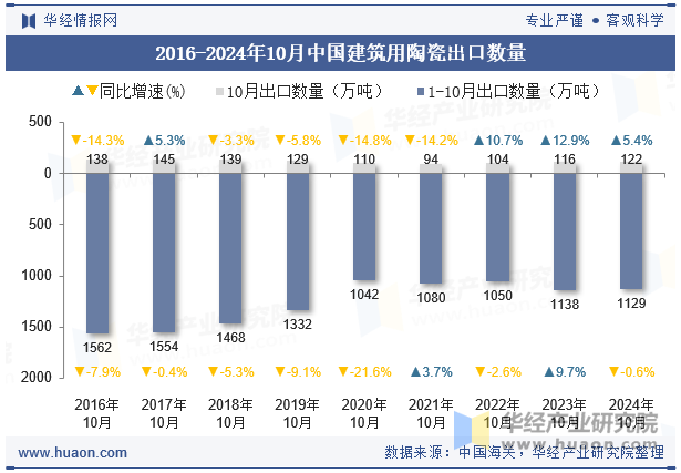 2016-2024年10月中国建筑用陶瓷出口数量