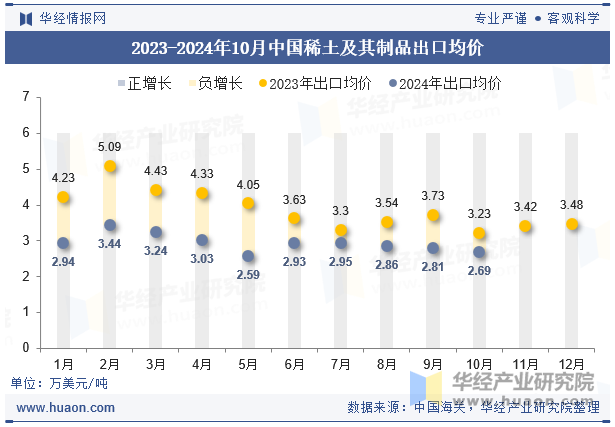 2023-2024年10月中国稀土及其制品出口均价