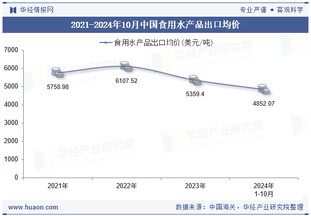 2021-2024年10月中国食用水产品出口均价