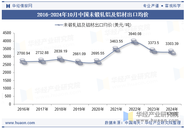 2016-2024年10月中国未锻轧铝及铝材出口均价