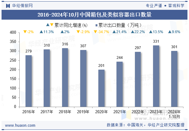 2016-2024年10月中国箱包及类似容器出口数量