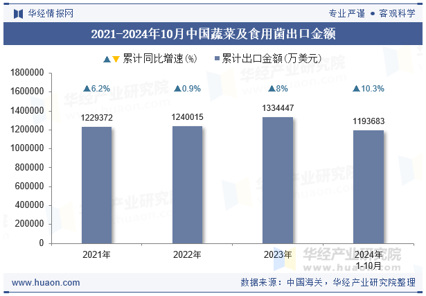 2021-2024年10月中国蔬菜及食用菌出口金额