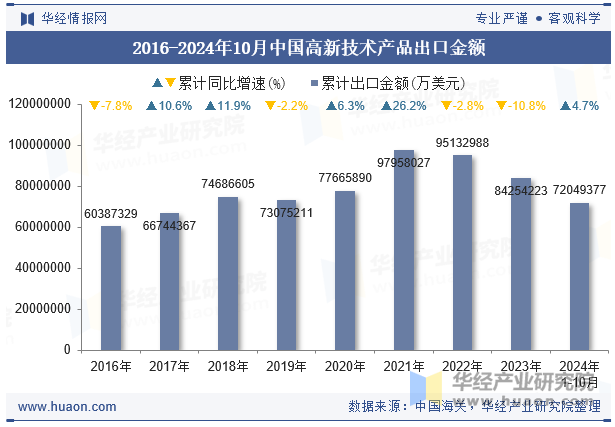 2016-2024年10月中国高新技术产品出口金额