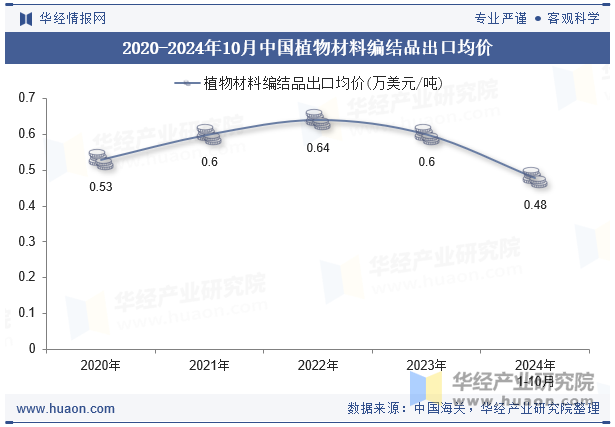 2020-2024年10月中国植物材料编结品出口均价