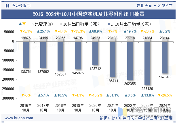 2016-2024年10月中国游戏机及其零附件出口数量