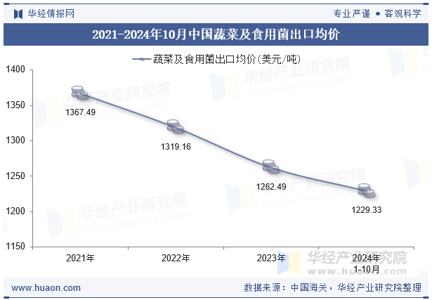 2021-2024年10月中国蔬菜及食用菌出口均价