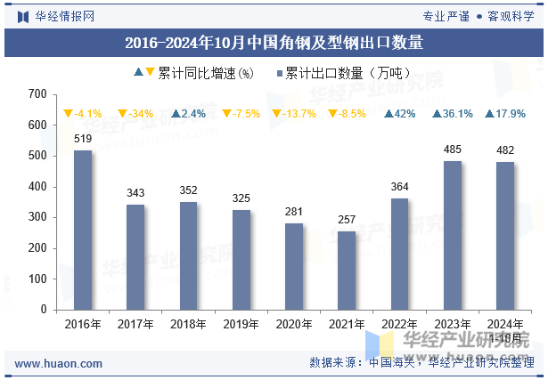 2016-2024年10月中国角钢及型钢出口数量